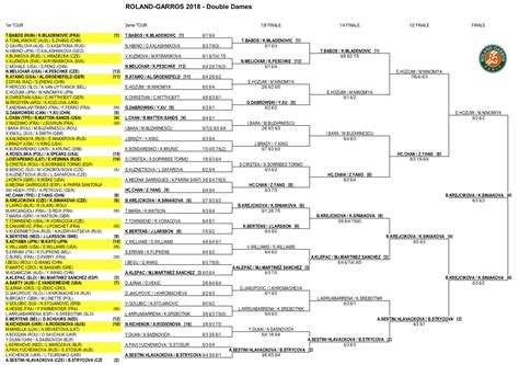 resultat tennis roland garros|Tableaux et résultats .